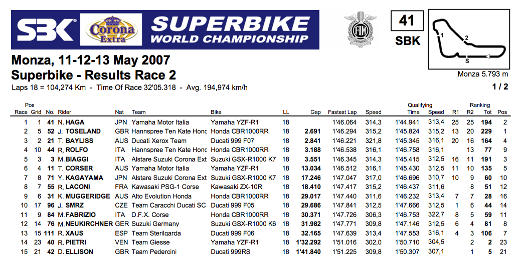 From the World Superbike site's extensive race results - the Superbike 1000 results from 2007 at Monza