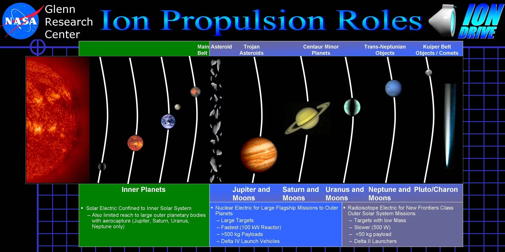 Possible future space missions using ion propulsion(Image: NASA)