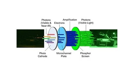 The AstroScope amplifies light up to 8 to 10 F-stops