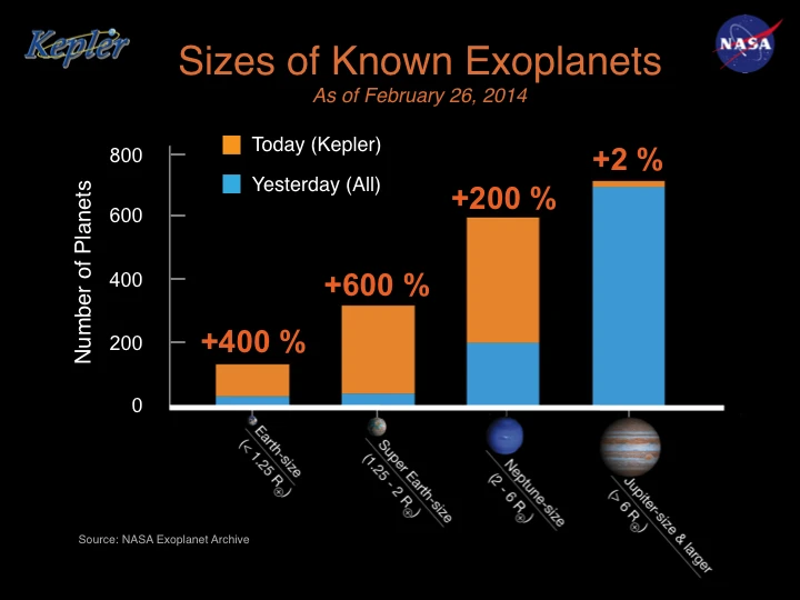 Size of known exoplanets as of February 2014 (Image: NASA Ames/W Stenzel)