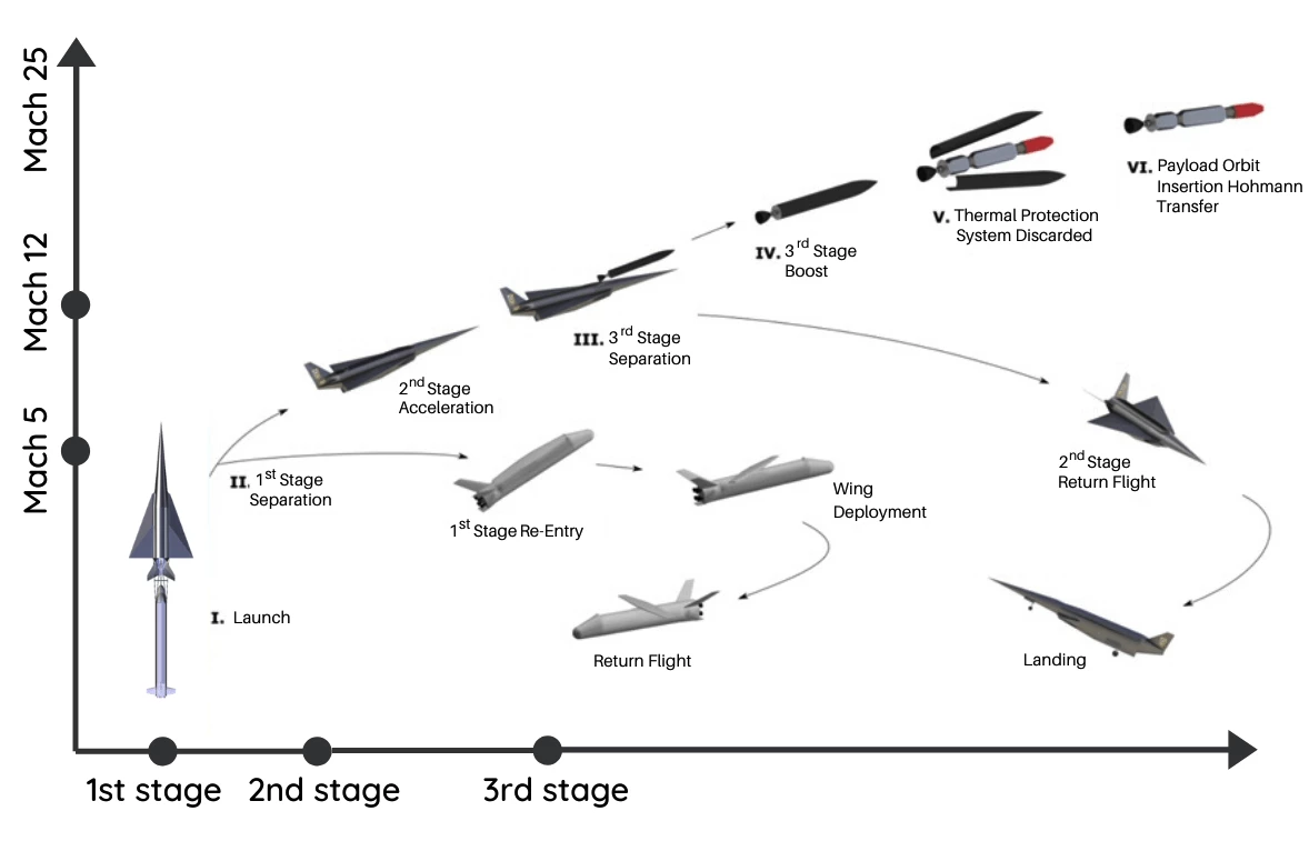 The Wirraway launch system
