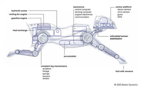 An early schematic of BigDog