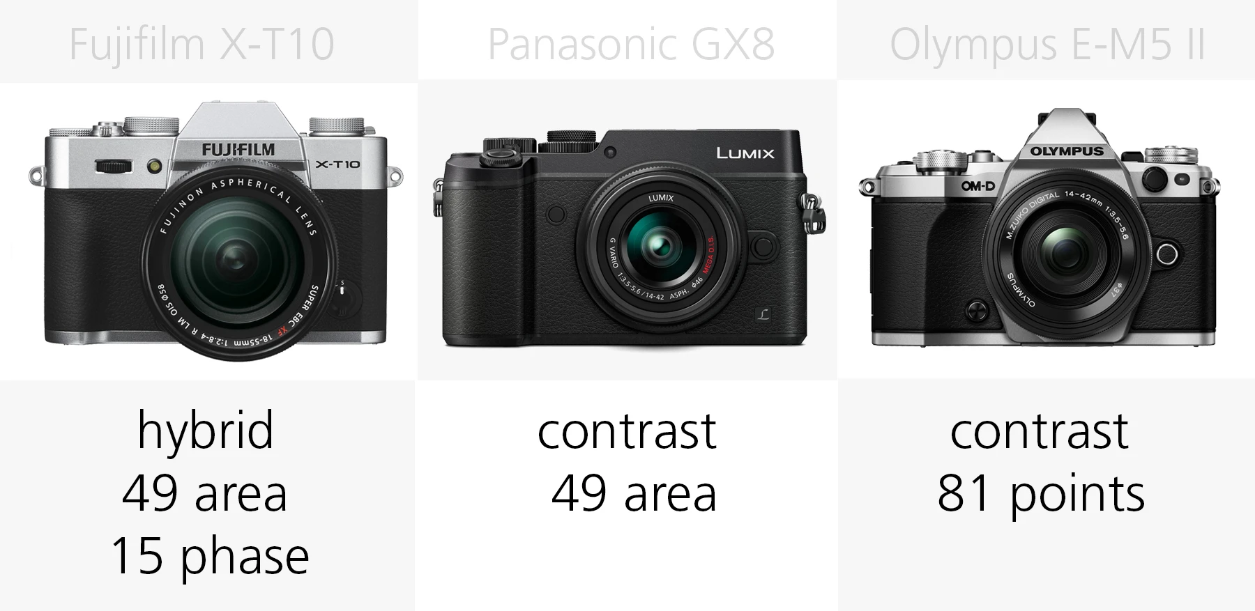 Autofocus comparison Fujifilm X-T10, Panasonic GX8 and Olympus E-M5 II