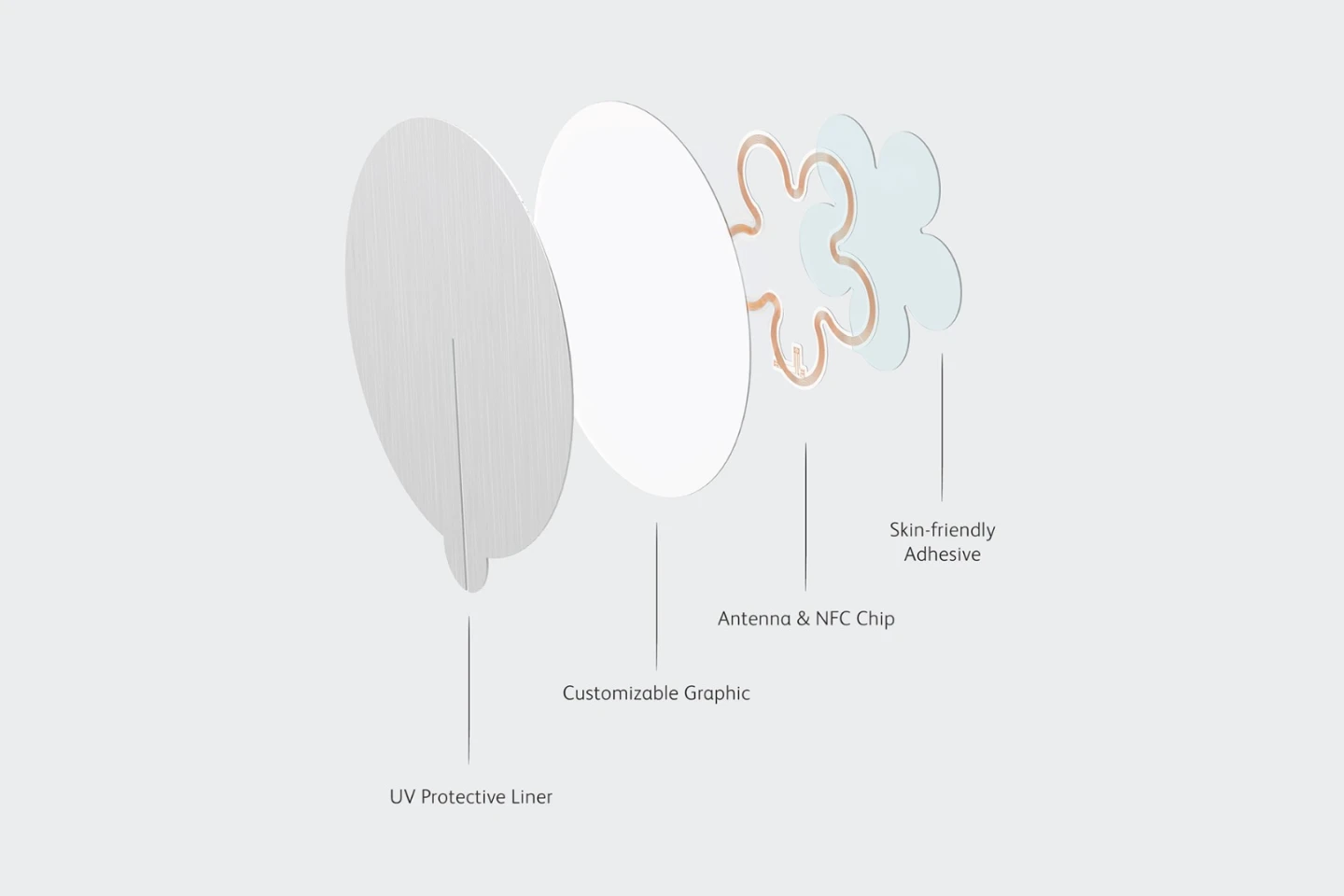 An exploded view of the four layers of the WiSP smart stamp