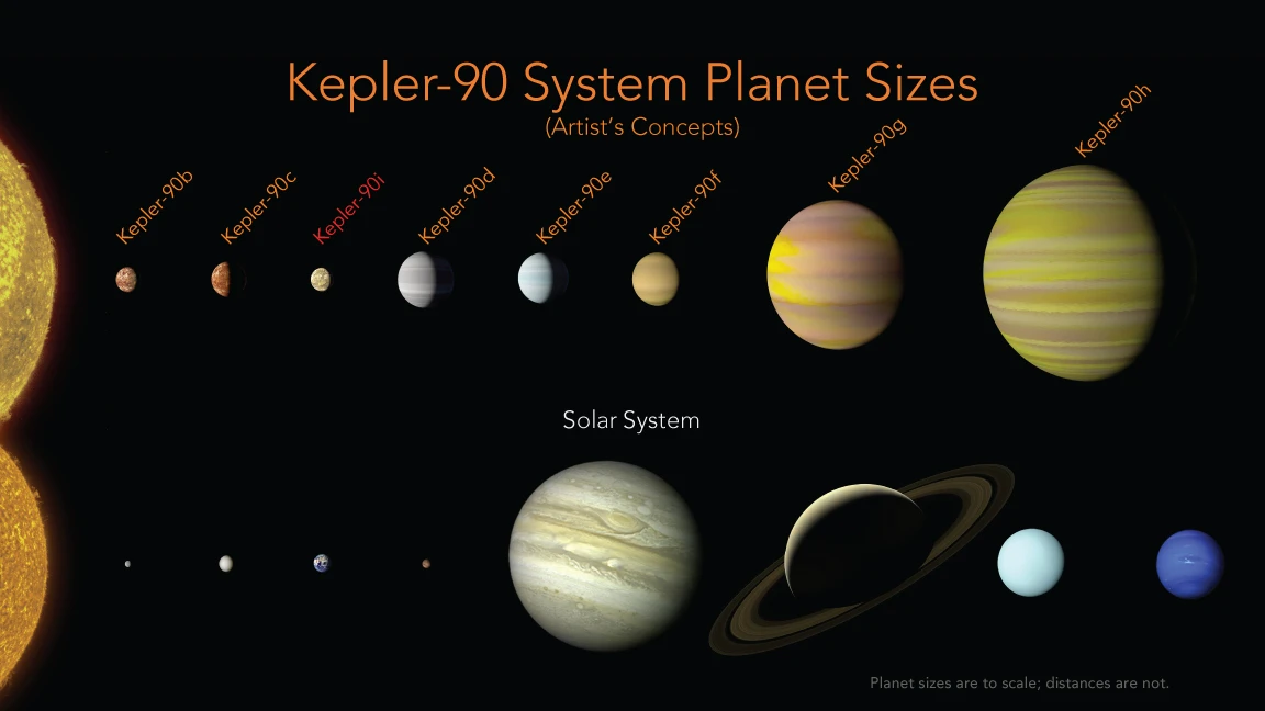 The Kepler 90 compared to the solar system