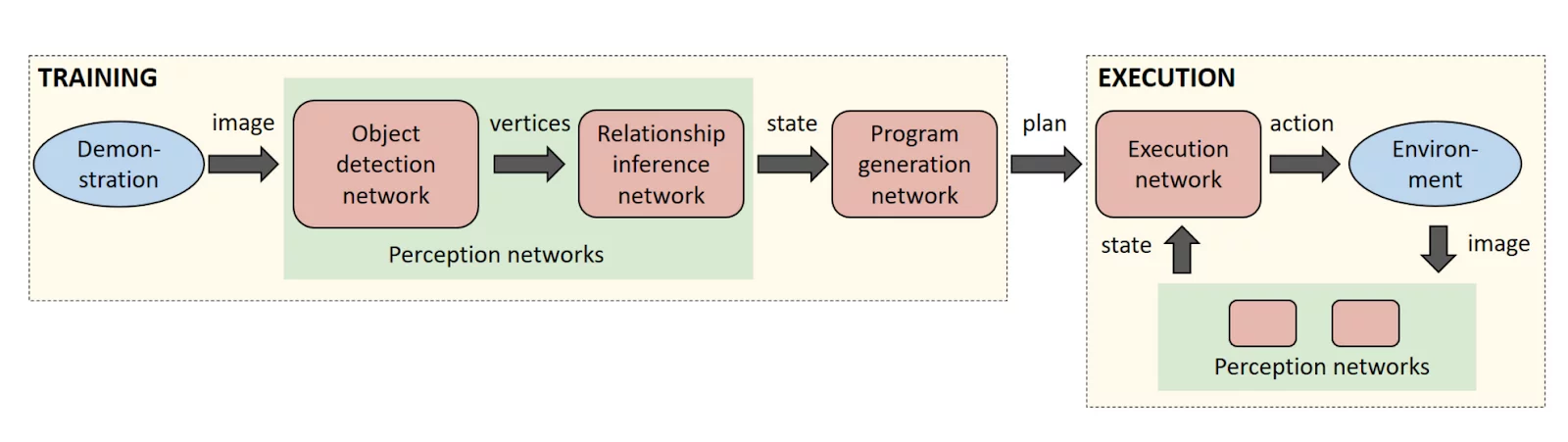 A diagram demonstrating how the different neural networks work together to achieve the goal