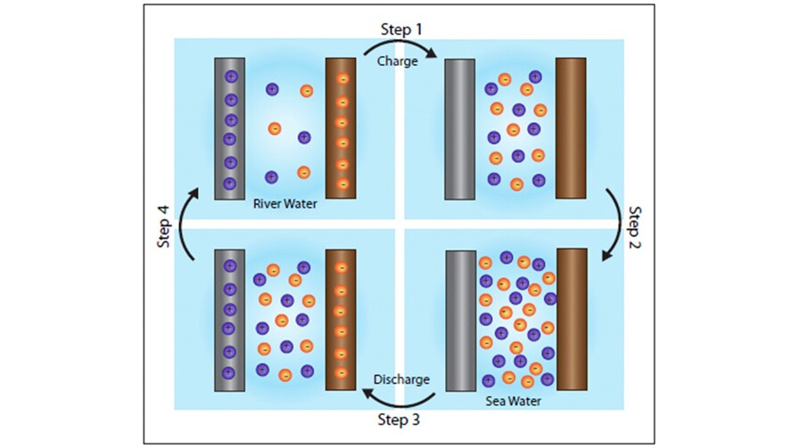 The mixing entropy battery alternately immerses its electrodes in fresh water and salt water to produce electricity (Image: Yi Cui)