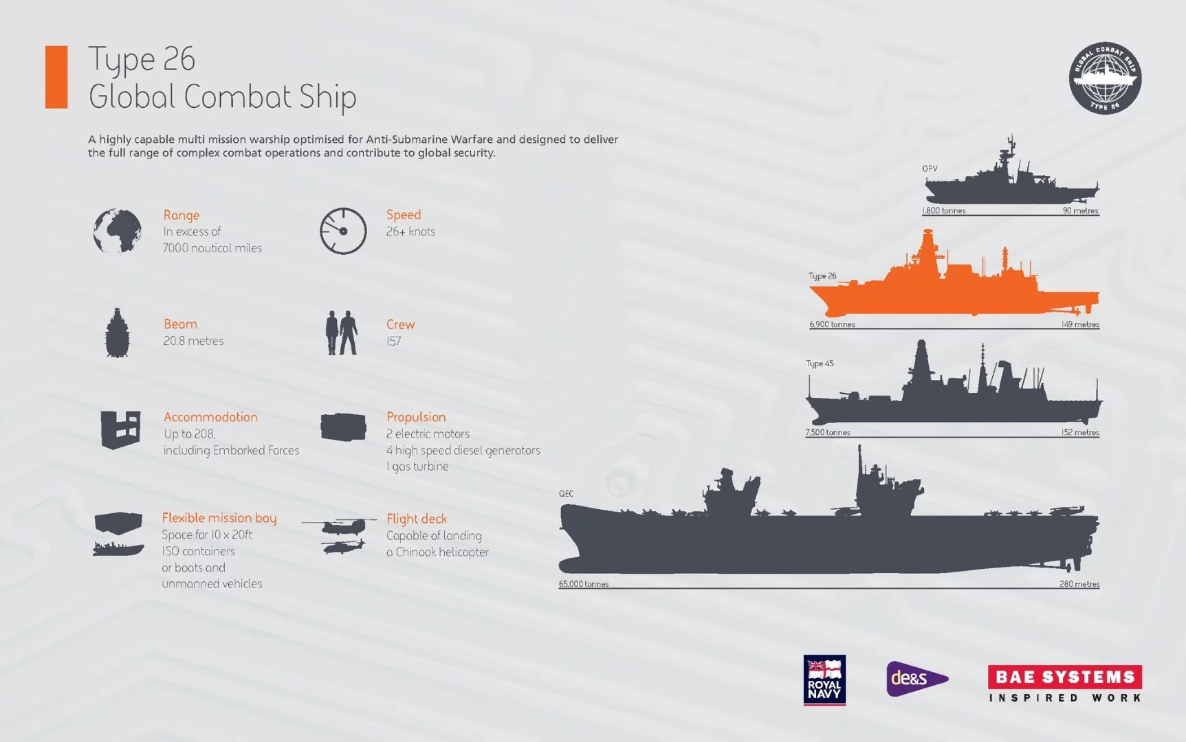 Size comparison of the Type 26 and other ships of the fleet