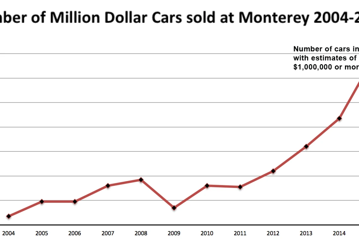 This year there are seven auctions during Monterey car week, 10 cars with estimates of more than $10 million each, and 135 cars with estimates greater than $1,000,000 – records look set to be smashed once more