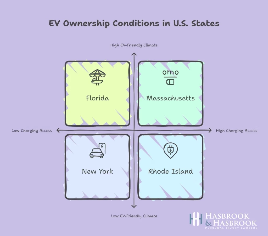 The rating takes into account factors including the number of charging ports and charging stations, road safety, the temperature of the state, and whether or not customers receive any financial assistance