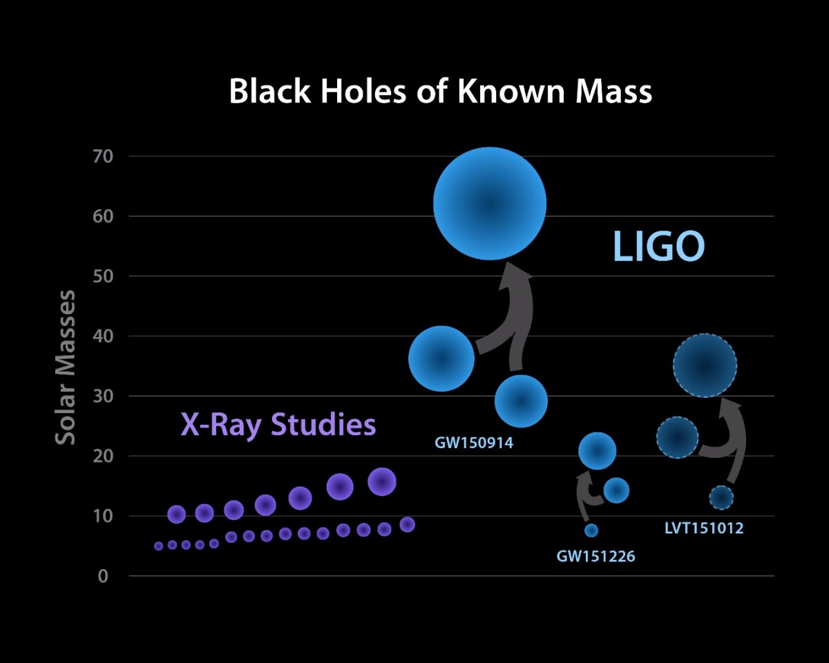 A chart displaying the equivalent solar masses of the constituent and fully merged black holes believed to have created the two confirmed instances of gravitational waves – a third set of black holes represented in dotted lines displays an unconfirmed candidate signal