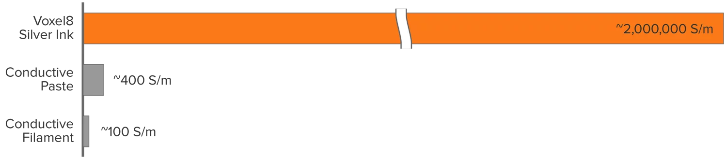 The startup claims its silver ink is 5,000 times more conductive than common alternatives