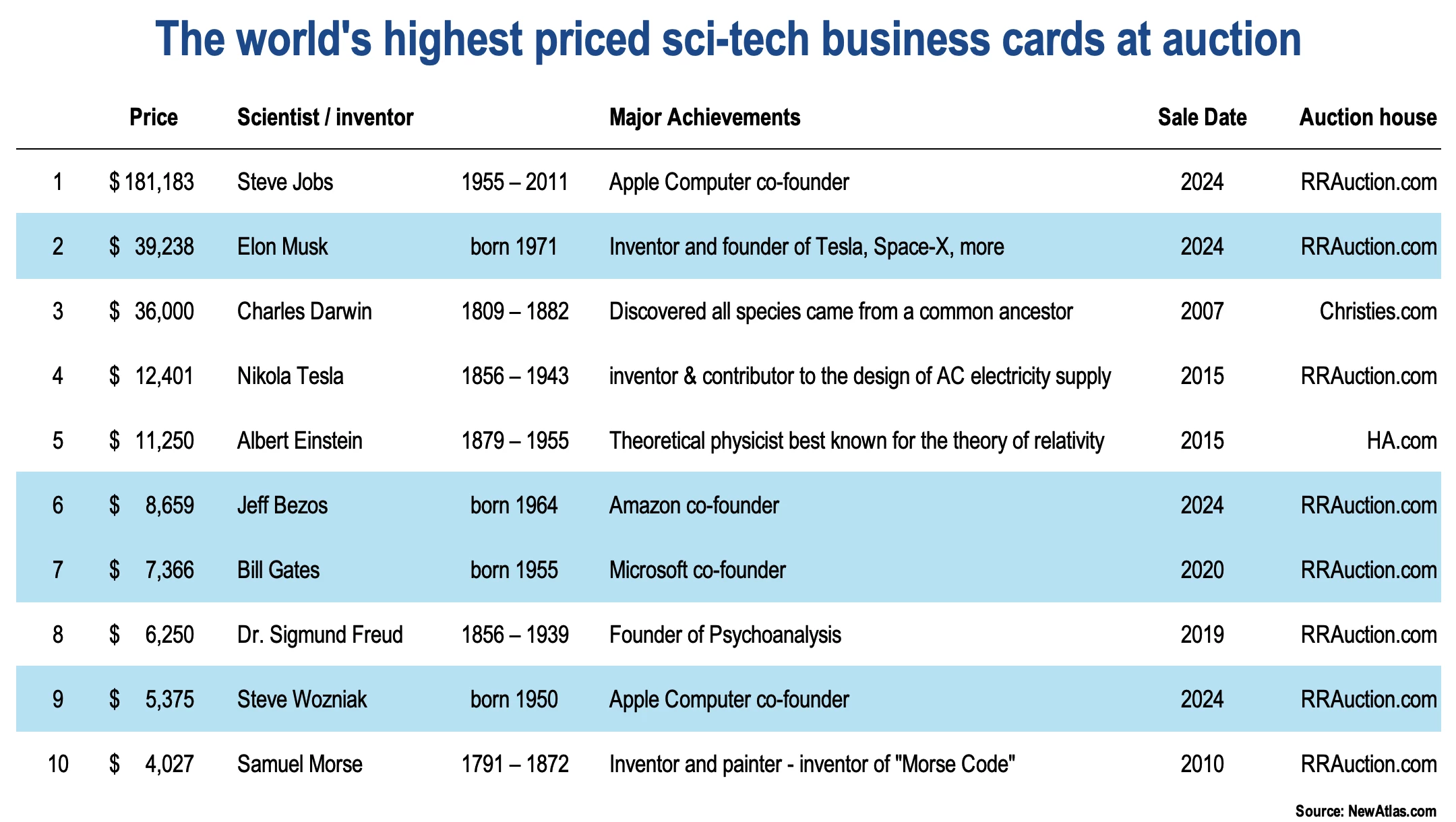 Unlike most memorabilia marketplaces, many of the major players are still alive - those are marked in blue