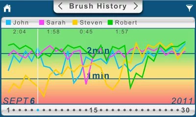 The Beam Brush app will track brushing duration over a period of time, so people can share the results with their dentist and see if they need to improve their habits