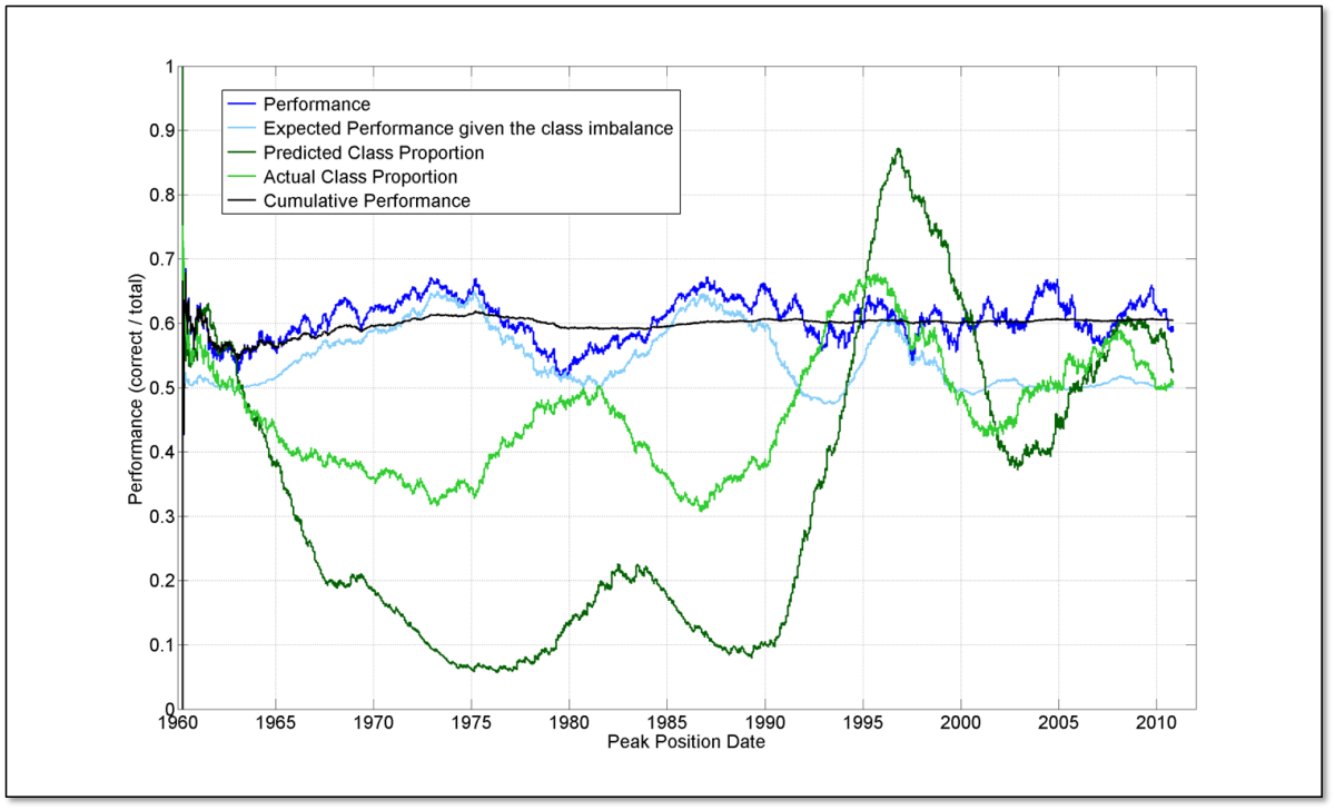 A detailed graph of the hit predicting formula running from the 1960's until 2010