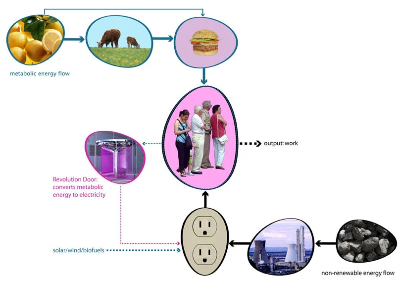 A FLUXXlab diagram, illustrating our place within the natural energy cycle
