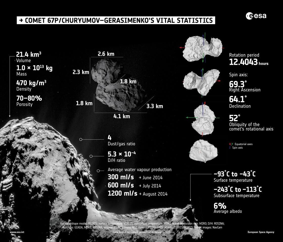 Comet vital statistics (Imaeg: ESA)