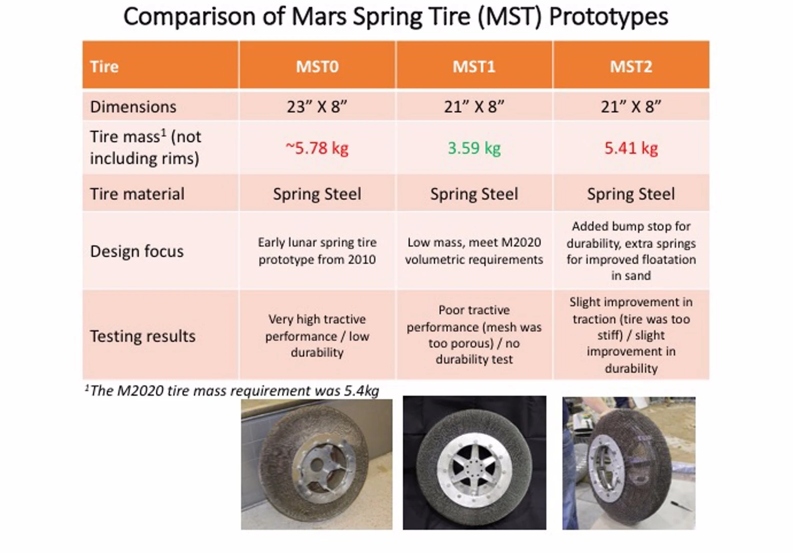Comparison of experimental mesh tires