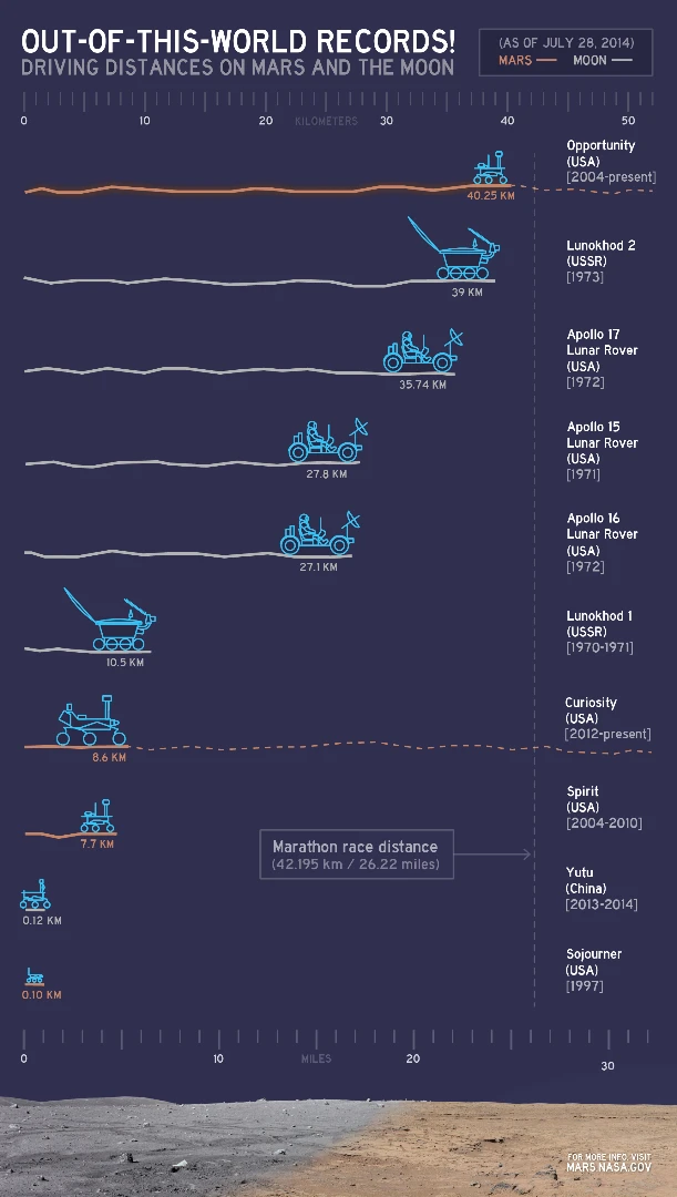 Infographic comparing the mileage of Opportunity compared to other space rovers