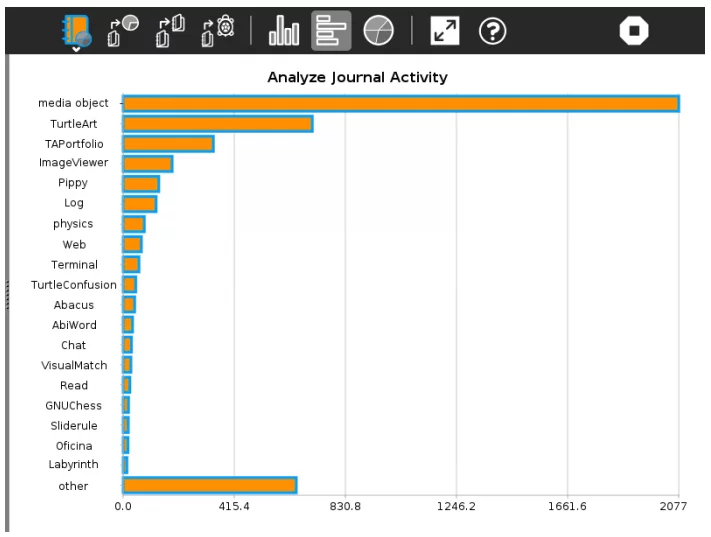 Parents can view a journal that offers an insight into how the device is being used, which apps are favored and how much time is spent actually learning
