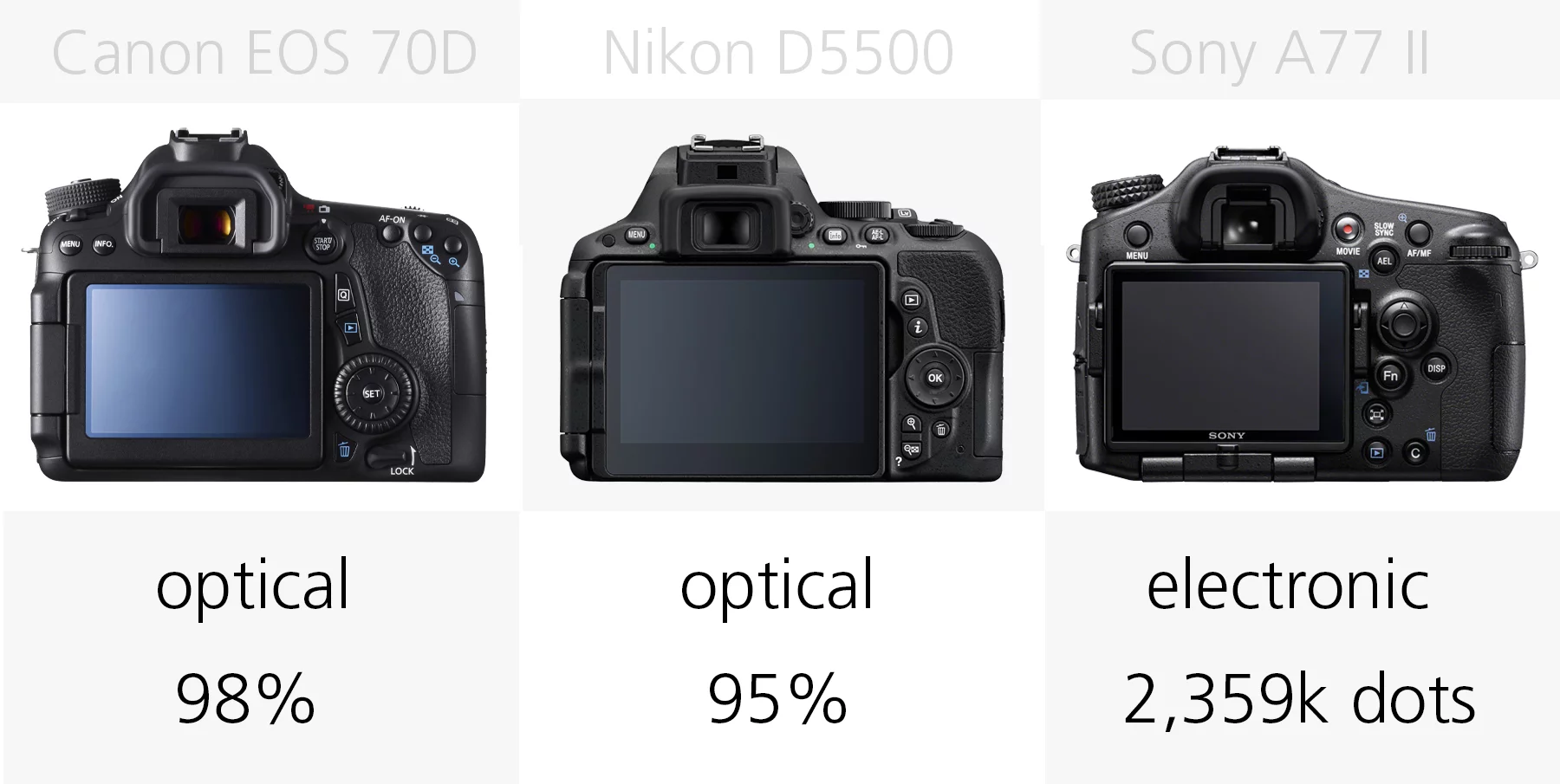 Viewfinder comparison (Canon EOS 70D, Nikon D5500, Sony A77 II)