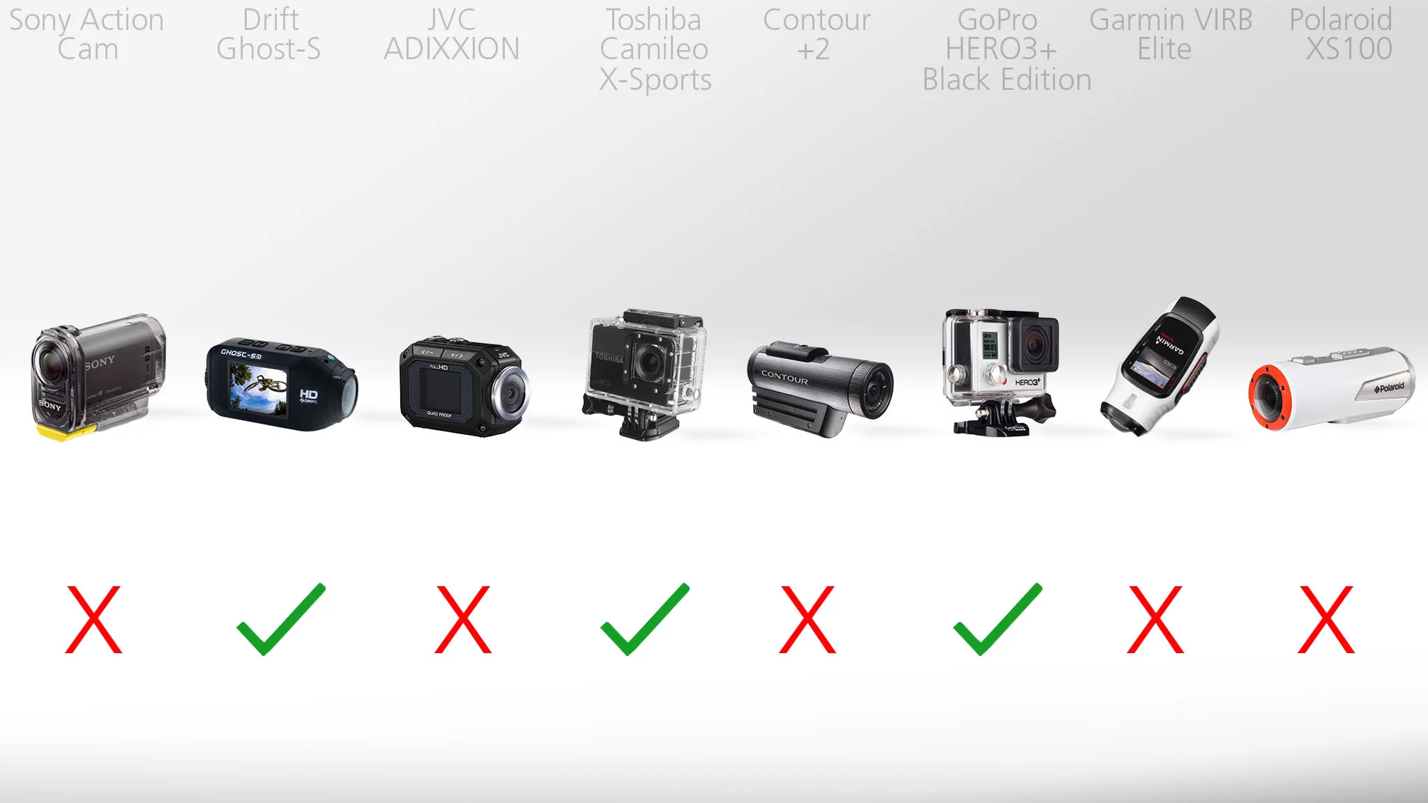 Actioncam remote control functionality comparison