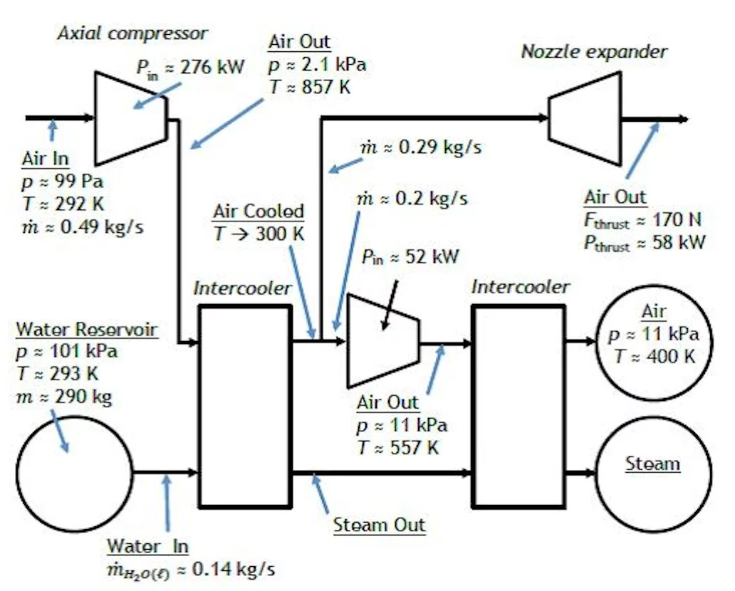 An outline of the air compression and utilization plan for the Hyperloop for passengers only. An inconsistency is described in the article