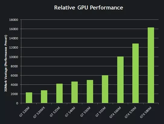 GeForce GTX 580M and 570M compared to previous NVIDIA GPUs