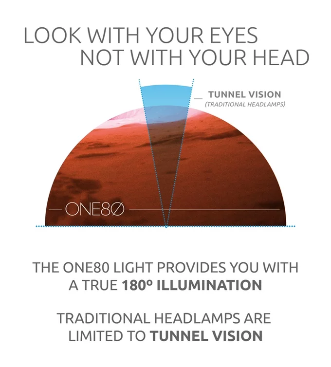 The main advantage of the One80 design lies in its wide light field