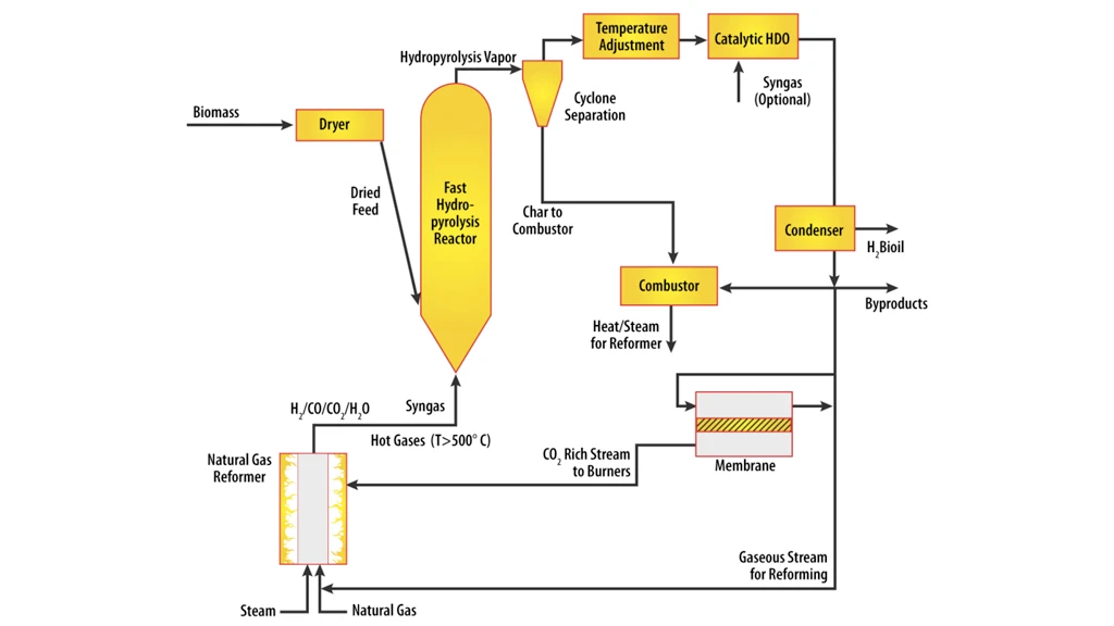 The new method for processing agricultural waste and any available biomass into biofuels that could enable roving, mobile processing plants (Image: Rakesh Agrawal, Purdue University School of Chemical Engineering)