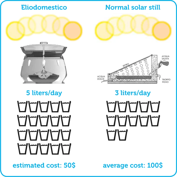 How the solar still works (Image: Gabriele Diamanti)