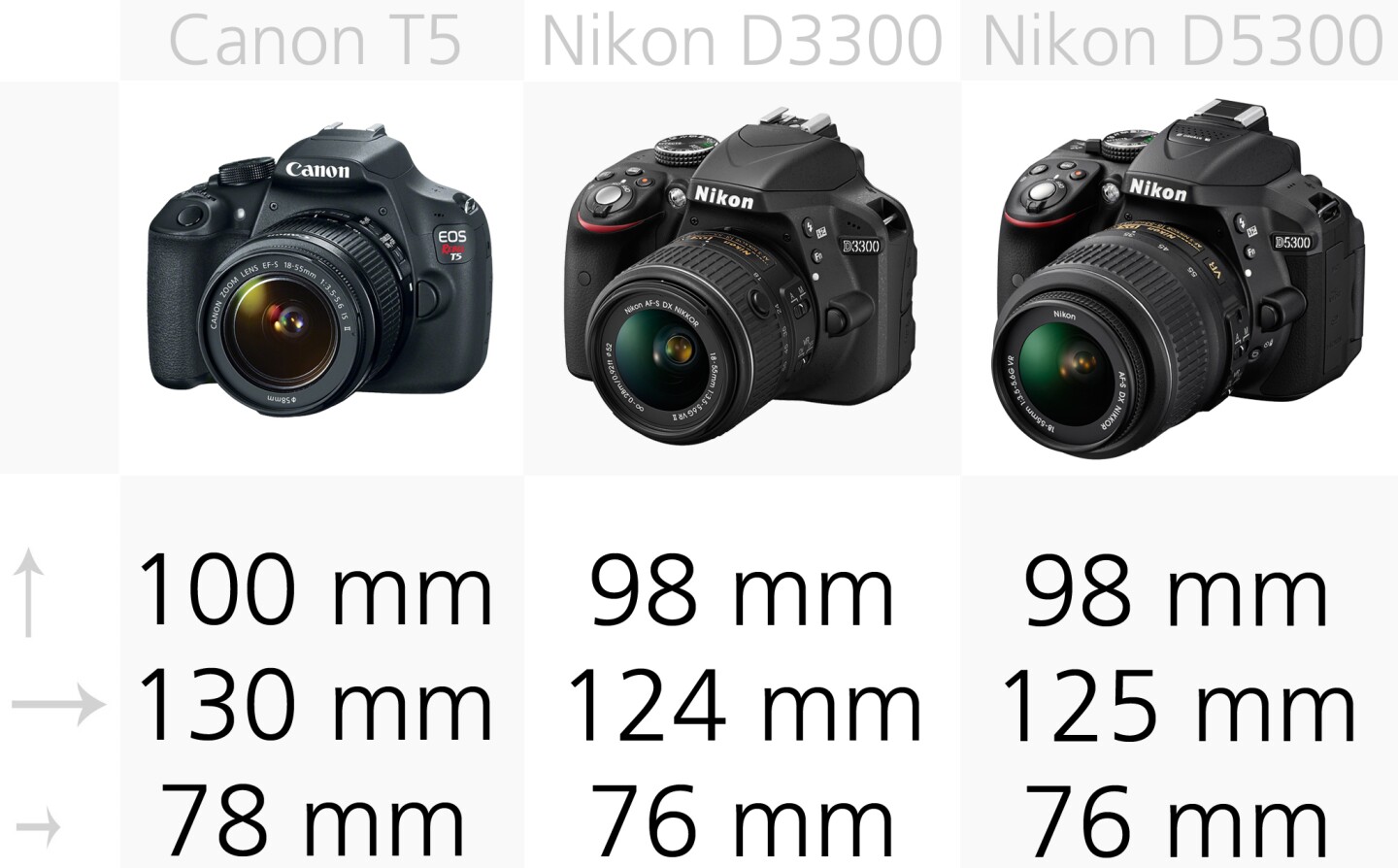 Even entry-level DSLRs like the Canon Rebel T5 or Nikon D3300 are considerably bigger than many mirrorless cameras