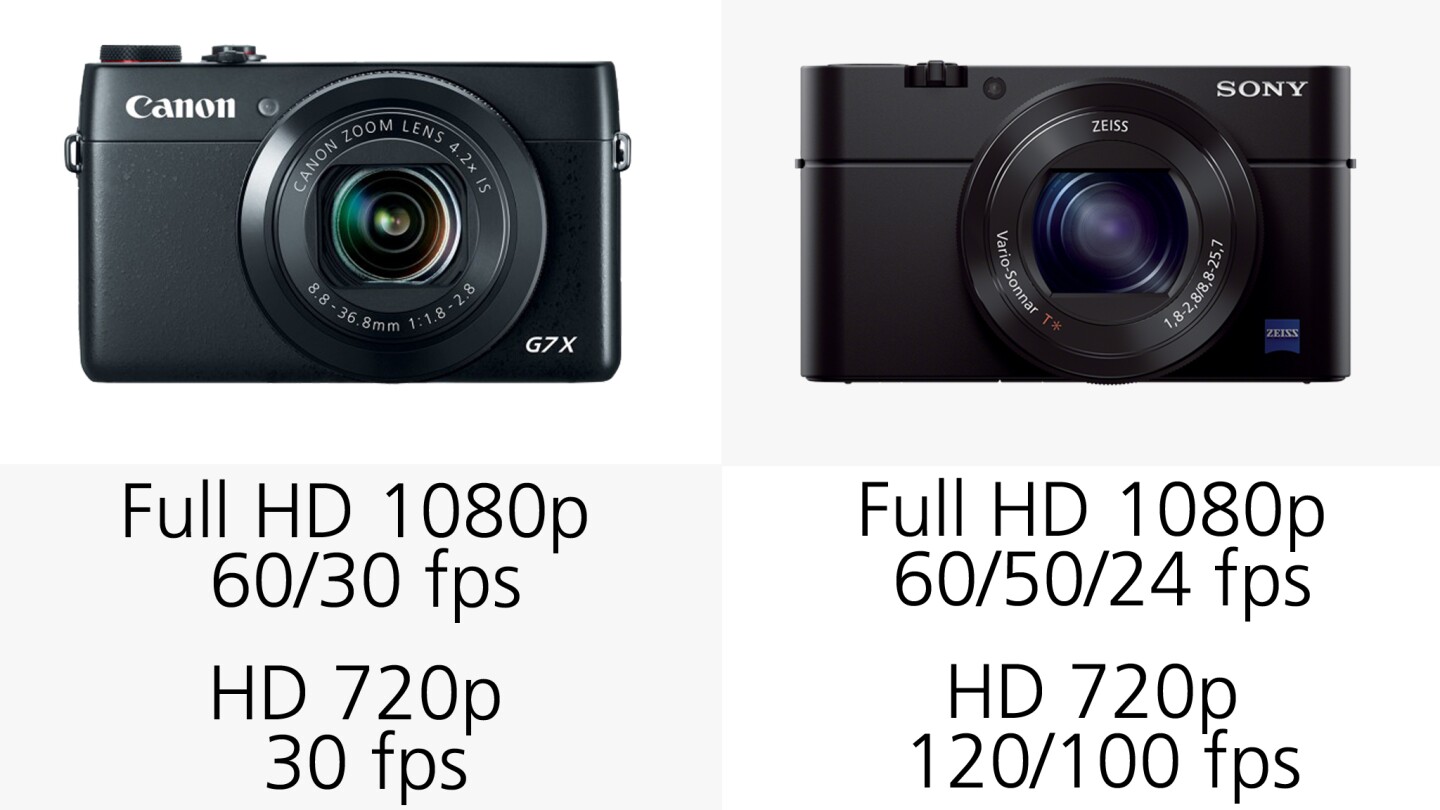 The Sony RX100 III offers better video options than the Canon G7 X