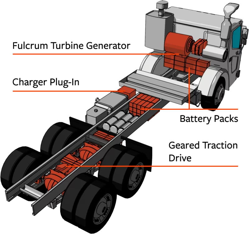 The GTD used in the Mack on display is Wrightspeed’s two-speed gearbox with integrated motor, designed specifically for heavy use. There are two on each axle