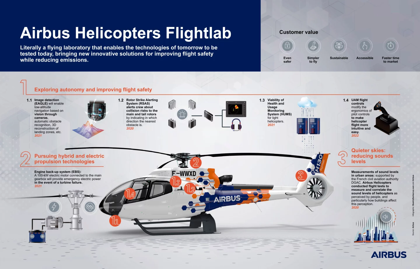 H130 Flightlab infographic