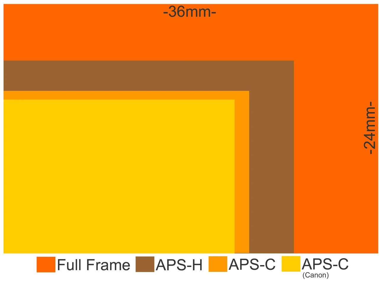 Sensor sizes typically used in DSLRs include APS-C (which varies slightly depending on manufacturer) and Full Frame – APS-H is a size between APS-C and Full Frame which has featured in cameras such as the Canon EOS 1D M4