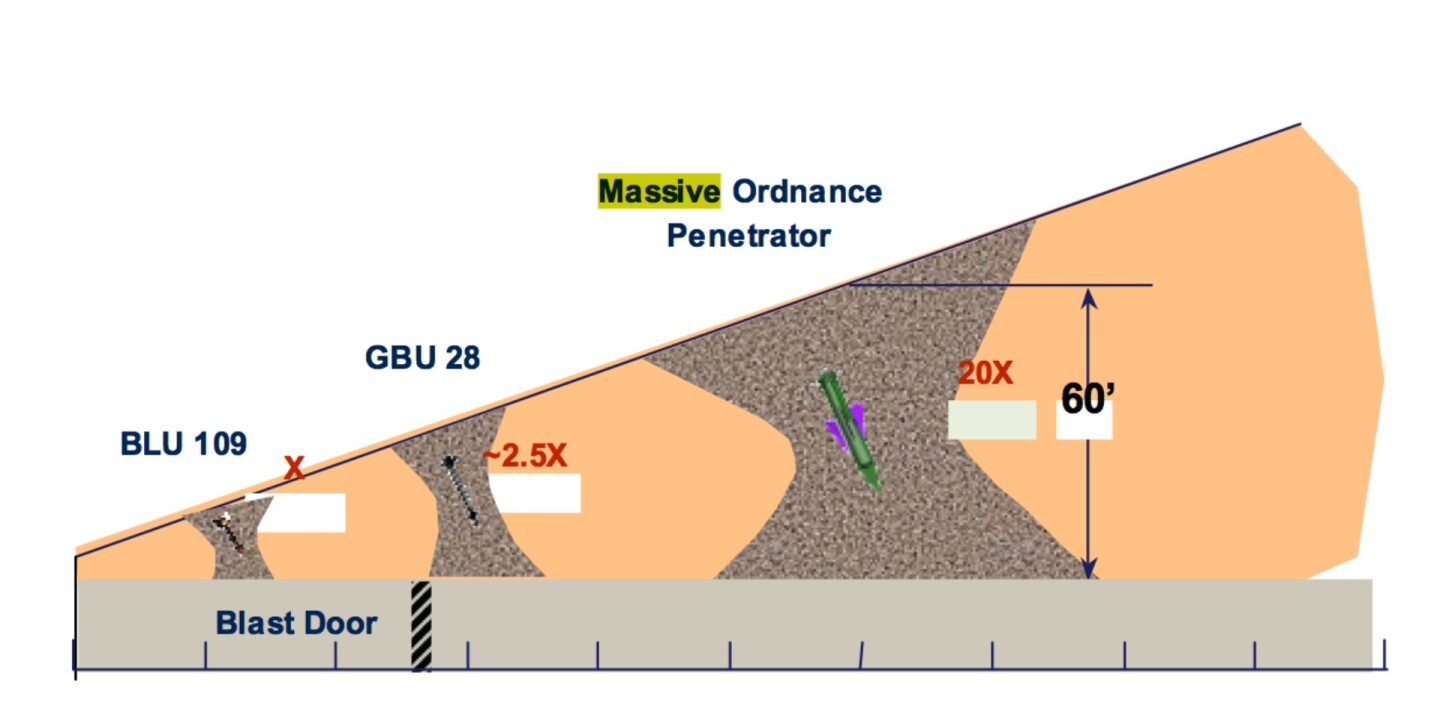 A diagram from the original proposal for the Massive Ordnance Penetrator from 2004. The GBU-57A/B will penetrate 200 ft (61 m) of 5,000 psi (34 MPa) reinforced concrete, 26 ft of 10,000 psi (69 MPa) reinforced concrete or 130 ft (40 m) of moderately hard rock