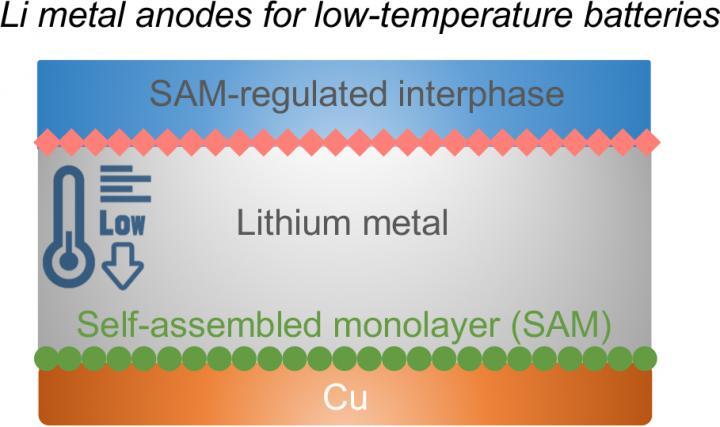 A diagram shows the new battery architecture developed at Pennsylvania State University, consisting of self-assembling layer of electrochemically active molecules that are deposited on a thin film of copper