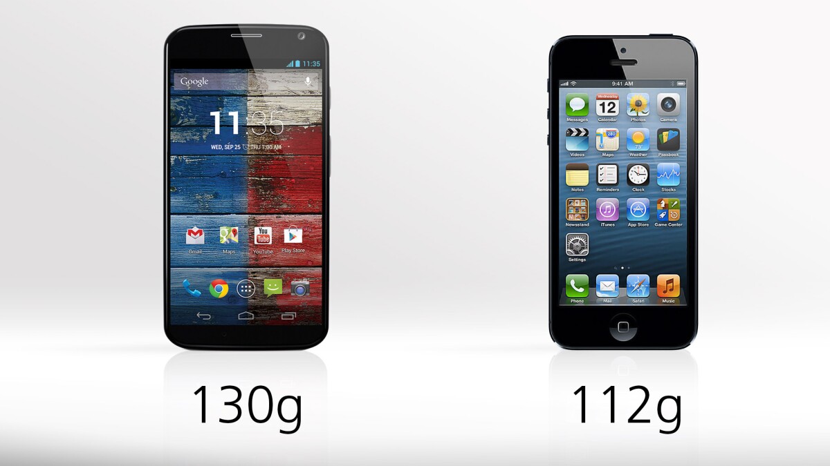 The Moto X is 16 percent heavier