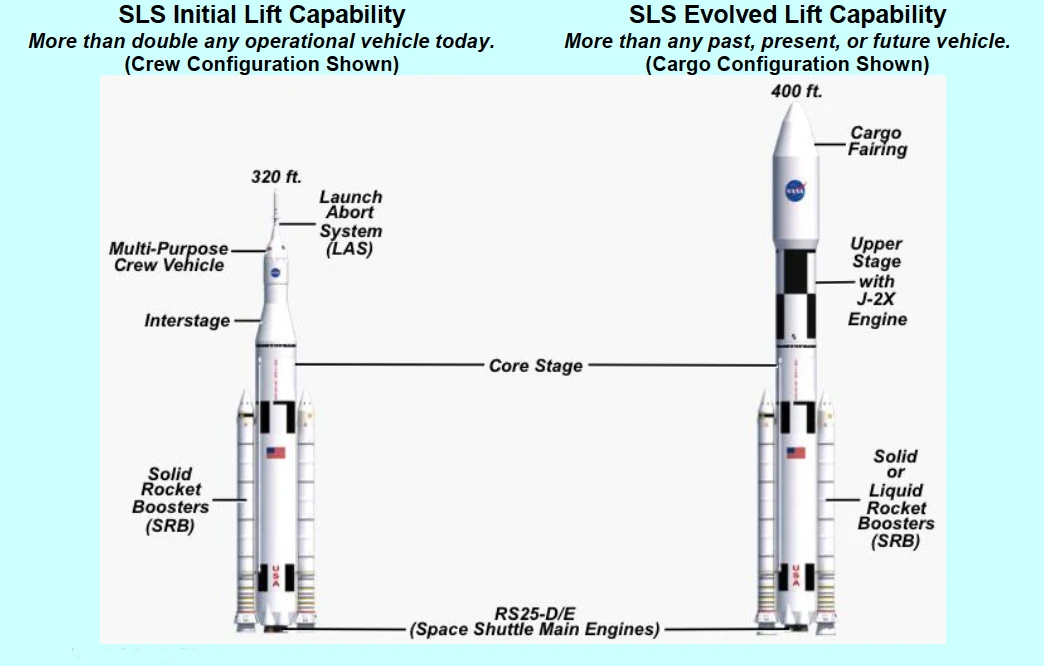 SLS initial and evolved configurations