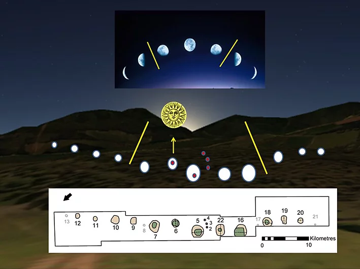 A diagram showing how the pits are aligned and how they track the phases of the moon