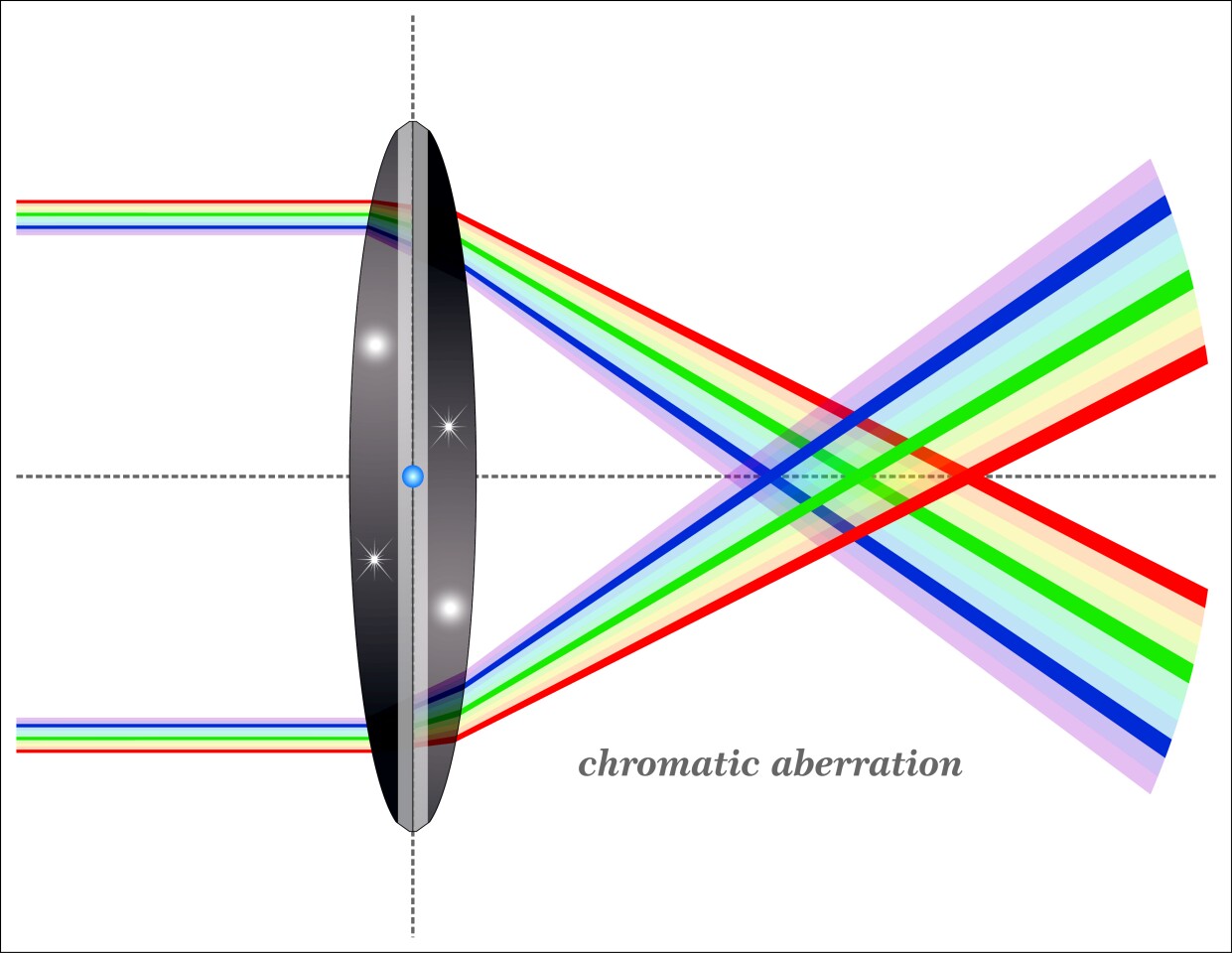 Chromatic aberration