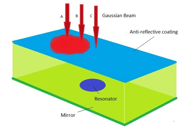 A diagram of the microscopic nanoresonator