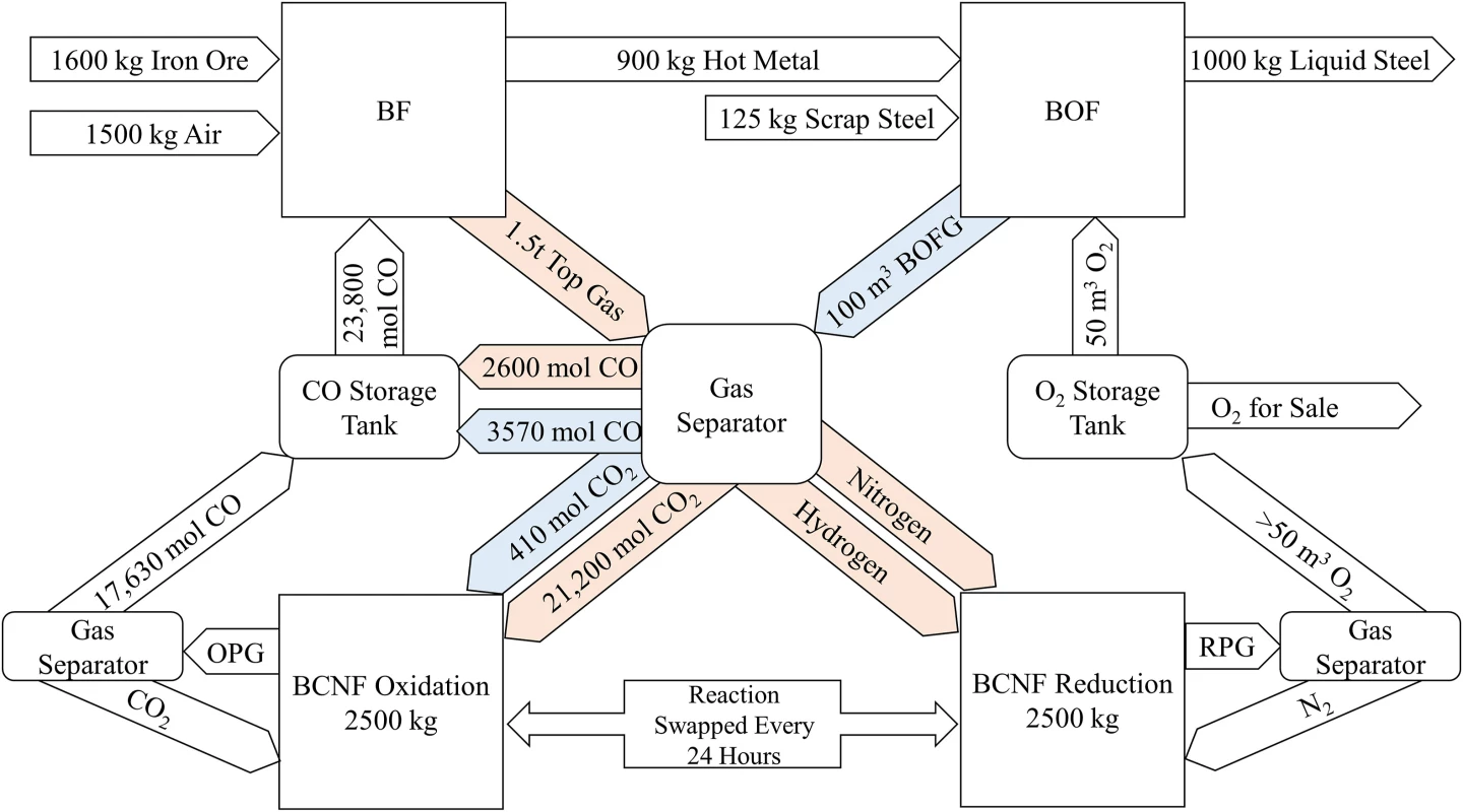 Mass flows in a BF-BOF steel production system with a thermochemical redox system
