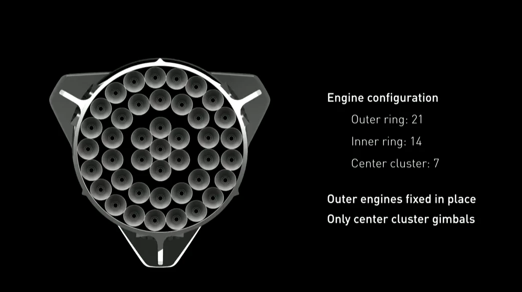 A look at how SpaceX's Raptor engines will be arranged on the bottom of the rocket