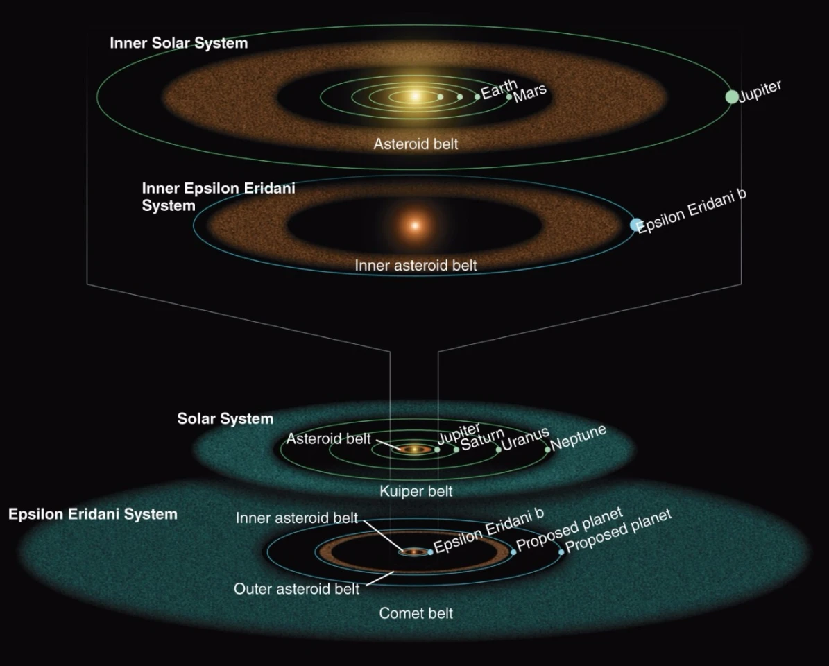 Epsilon Eridani system compared with the Solar System