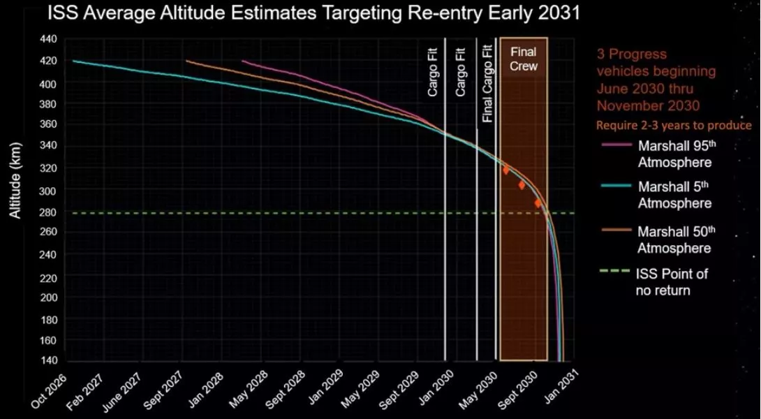 Timeline for ISS reentry