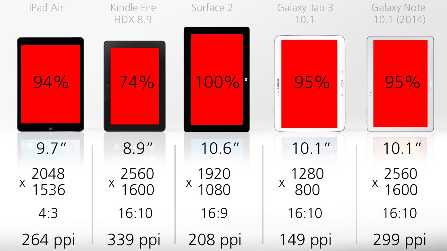 The Surface has the biggest display in this bunch