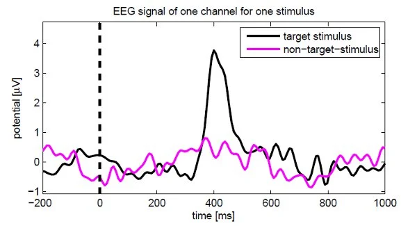 This graph shows the P300 signal that results from a target stimulus verses the signal from a non target stimulus (Image: Martinovic et al.)