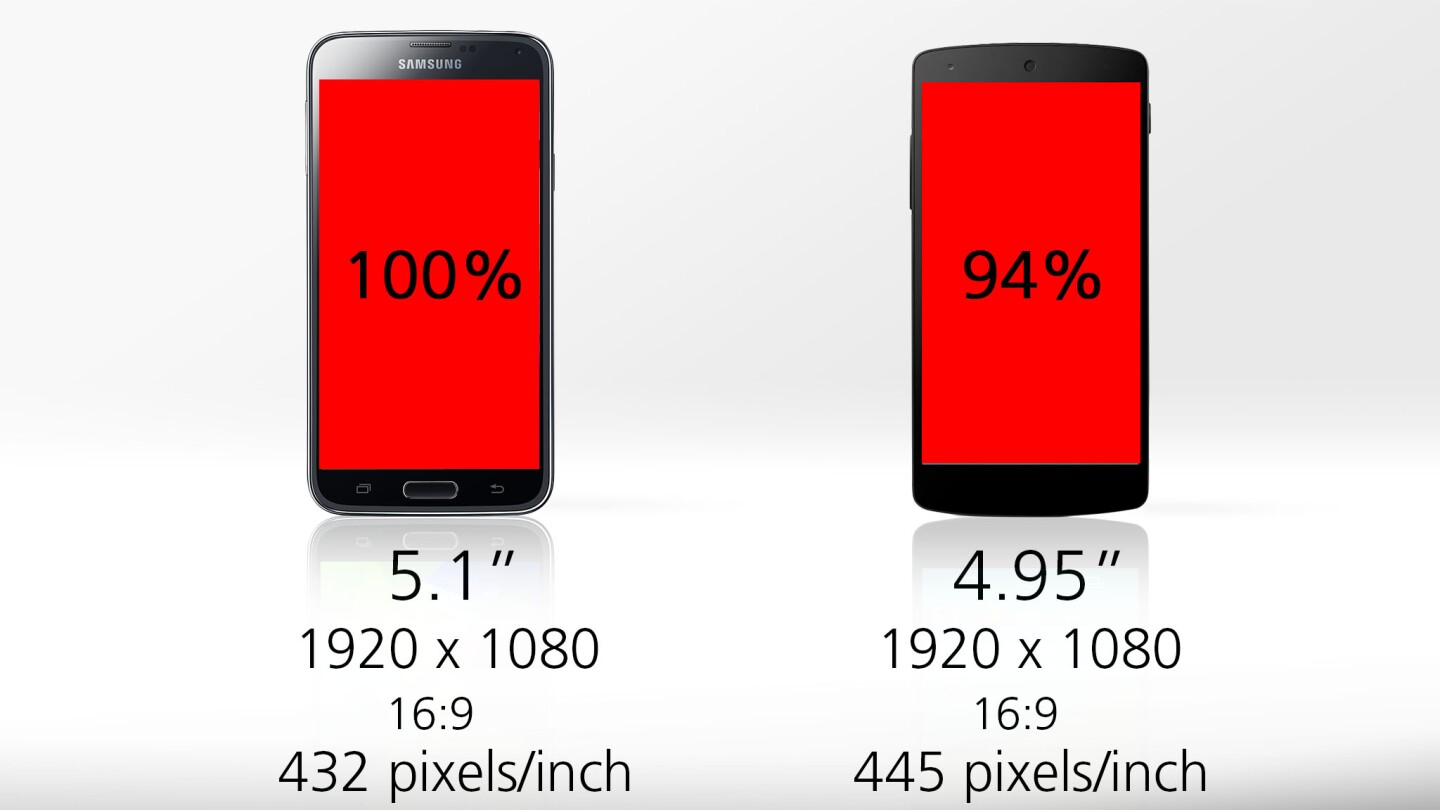 The GS5 gives you a bit more screen real estate, though the Nexus 5 has a slightly higher pixel density
